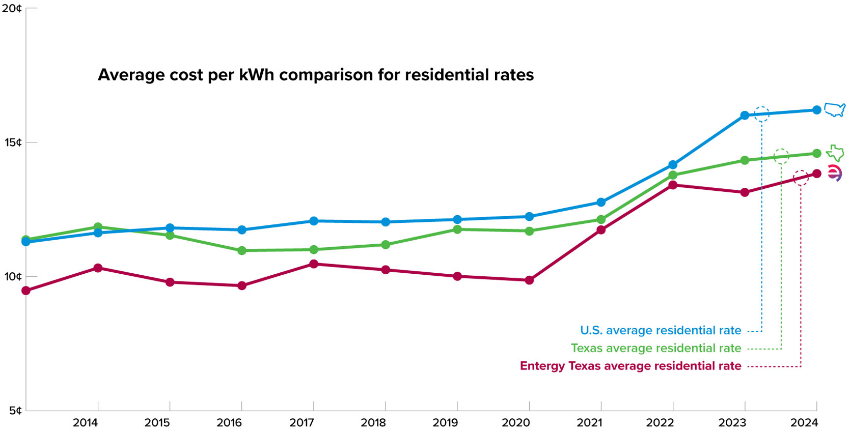 Average electric rates for Entergy Texas residential customers